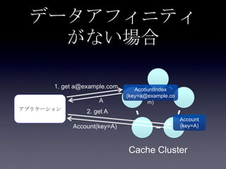 データアフィニティ
がない場合
アプリケーション
1. get a@example.com
Cache Cluster
AccountIndex
(key=a@example.co
m)
Account
(key=A)
2. get A
A
Account(key=A)
 