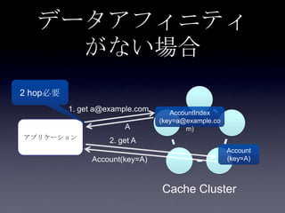 データアフィニティ
がない場合
アプリケーション
1. get a@example.com
Cache Cluster
AccountIndex
(key=a@example.co
m)
Account
(key=A)
2. get A
A
Account(key=A)
2 hop必要
 