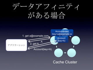 データアフィニティ
がある場合
アプリケーション
1. get a@example.com
Cache Cluster
AccountIndex
(key=a@example.co
m)
Account
(key=A)
2. get A
A
Account(key=A)
 