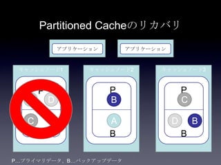 Partitioned Cacheのリカバリ
キャッシュノード1
アプリケーション アプリケーション
キャッシュノード2 キャッシュノード3
P
B
P
B
P
B
A
B
CD
A
B
C D
P…プライマリデータ、B…バックアップデータ
 