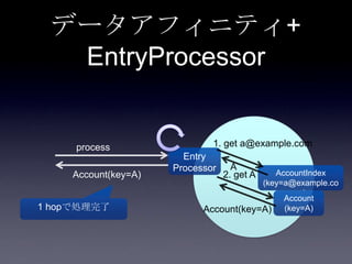 データアフィニティ+
EntryProcessor
process
Entry
Processor AccountIndex
(key=a@example.co
m)
Account
(key=A)
1. get a@example.com
2. get A
A
Account(key=A)
Account(key=A)
1 hopで処理完了
 