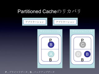 Partitioned Cacheのリカバリ
アプリケーション アプリケーション
キャッシュノード2 キャッシュノード3
P
B
P
B
B
C
A
B
D
P…プライマリデータ、B…バックアップデータ
 