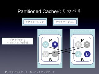 Partitioned Cacheのリカバリ
アプリケーション アプリケーション
キャッシュノード2 キャッシュノード3
P
B
P
B
B
C
D
B
A
A D
C
プライマリから
バックアップを作成
P…プライマリデータ、B…バックアップデータ
 