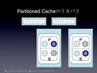 Partitioned Cacheのリカバリ
アプリケーション アプリケーション
キャッシュノード2 キャッシュノード3
P
B
P
B
B
C
D
B
A
A D
C
P…プライマリデータ、B…バックアップデータ
 