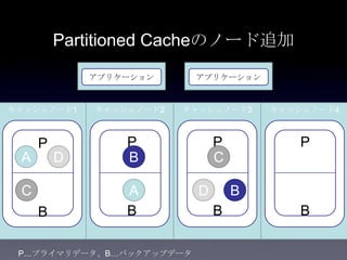 Partitioned Cacheのノード追加
キャッシュノード1
アプリケーション アプリケーション
キャッシュノード2 キャッシュノード3
P
B
P
B
P
B
A
B
CD
A
B
C D
キャッシュノード4
P
B
P…プライマリデータ、B…バックアップデータ
 