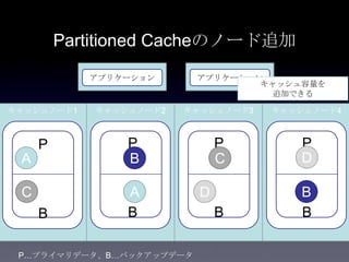 Partitioned Cacheのノード追加
キャッシュノード1
アプリケーション アプリケーション
キャッシュノード2 キャッシュノード3
P
B
P
B
P
B
A C
A
B
C D
キャッシュノード4
P
B
D
B
キャッシュ容量を
追加できる
P…プライマリデータ、B…バックアップデータ
 