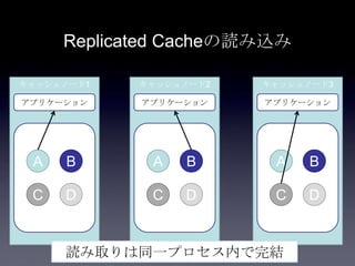 Replicated Cacheの読み込み
キャッシュノード1
アプリケーション
A B
C D
キャッシュノード2
アプリケーション
A B
C D
キャッシュノード3
アプリケーション
A B
C D
読み取りは同一プロセス内で完結
 