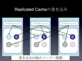 Replicated Cacheの書き込み
キャッシュノード1
アプリケーション
A B
C D
キャッシュノード2
アプリケーション
A B
C D
キャッシュノード3
アプリケーション
A B
C D
書き込みは他のノードへ複製
 