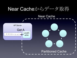 AP Server
Near Cacheからデータ取得
アプリケーション
Partitioned Cache
LocalC
ache
Near Cache
Get A
 