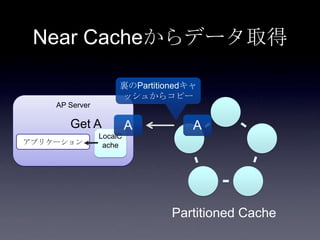 AP Server
アプリケーション
A
Partitioned Cache
LocalC
ache
Get A
裏のPartitionedキャ
ッシュからコピー
A
Near Cacheからデータ取得
 