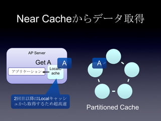 AP Server
アプリケーション
A
Partitioned Cache
LocalC
ache
Get A A
Near Cacheからデータ取得
2回目以降はLocalキャッシ
ュから取得するため超高速
 