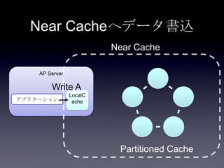 AP Server
Near Cacheへデータ書込
アプリケーション
Partitioned Cache
LocalC
ache
Near Cache
Write A
 