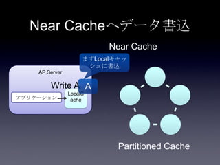 AP Server
Near Cacheへデータ書込
アプリケーション
Partitioned Cache
LocalC
ache
Near Cache
Write A A
まずLocalキャッ
シュに書込
 