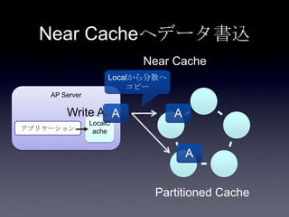 AP Server
Near Cacheへデータ書込
アプリケーション
Partitioned Cache
LocalC
ache
Near Cache
Write A A A
Localから分散へ
コピー
A
 