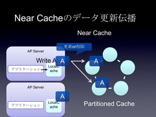 AP Server
Near Cacheのデータ更新伝播
アプリケーション
Partitioned Cache
LocalC
ache
Near Cache
Write A A A
A
AP Server
アプリケーション
LocalC
ache
A
更新or削除
 