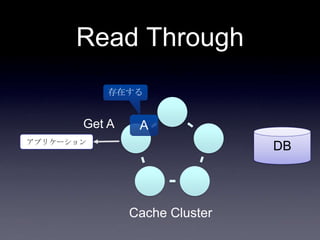 Read Through
DBアプリケーション
AGet A
Cache Cluster
存在する
 