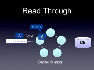 Read Through
DBアプリケーション
AGet A
Cache Cluster
存在する
A
 