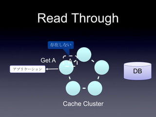 Read Through
DBアプリケーション
AGet A
Cache Cluster
存在しない
 