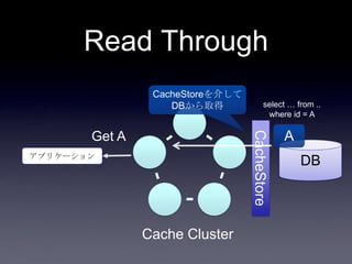 CacheStore
Read Through
DBアプリケーション
Get A
Cache Cluster
CacheStoreを介して
DBから取得
A
select … from ..
where id = A
 