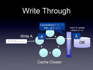 CacheStore
Write Through
DBアプリケーション
Write A
Cache Cluster
CacheStoreを介して
DBへ書き込み
A
insert or update
where id = A
A
 