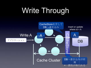 CacheStore
Write Through
DBアプリケーション
Write A
Cache Cluster
CacheStoreを介して
DBへ書き込み
A
insert or update
where id = A
A
DBへ書き込みが同
期
=一貫性が保たれる
 