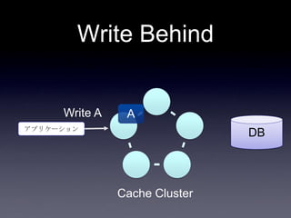 Write Behind
DBアプリケーション
Write A
Cache Cluster
A
 