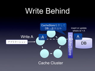 CacheStore
Write Behind
DBアプリケーション
Write A
Cache Cluster
CacheStoreを介して
DBへ書き込み
A
insert or update
where id = A
A
 