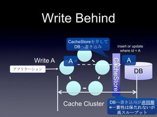 CacheStore
Write Behind
DBアプリケーション
Write A
Cache Cluster
CacheStoreを介して
DBへ書き込み
A
insert or update
where id = A
A
DBへ書き込みが非同期
=一貫性は保たれないが
高スループット
 