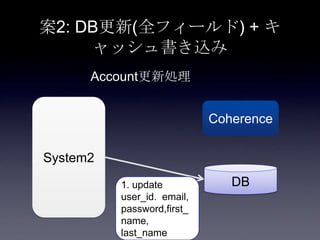 案2: DB更新(全フィールド) + キ
ャッシュ書き込み
System2
Coherence
DB1. update
user_id. email,
password,first_
name,
last_name
Account更新処理
 
