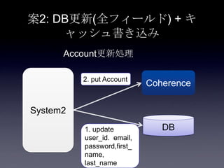 案2: DB更新(全フィールド) + キ
ャッシュ書き込み
System2
Coherence
DB
2. put Account
1. update
user_id. email,
password,first_
name,
last_name
Account更新処理
 