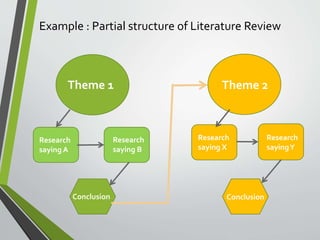 Theme 1
Research
saying A
Research
saying B
Conclusion
Theme 2
Research
saying X
Research
sayingY
Conclusion
Example : Partial structure of Literature Review
 