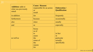 Addition: adds to
what was previously
stated
Cause / Reason:
responsible for an action
or
result
Elaboration /
Qualification
in addition for frequently
furthermore because occasionally
also since usually
and as especially
as well as
becau
se of
to
cause
the
cause of
the
reason
for
in fact
in
particular
actually
specifically
 
