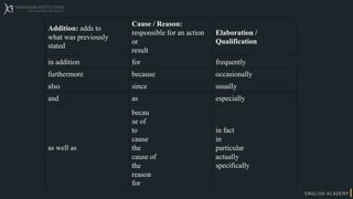 Addition: adds to
what was previously
stated
Cause / Reason:
responsible for an action
or
result
Elaboration /
Qualification
in addition for frequently
furthermore because occasionally
also since usually
and as especially
as well as
becau
se of
to
cause
the
cause of
the
reason
for
in fact
in
particular
actually
specifically
 