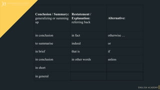 Conclusion / Summary:
generalizing or summing
up
Restatement /
Explanation:
referring back
Alternative:
in conclusion in fact otherwise …
to summarise indeed or
in brief that is if
in conclusion in other words unless
in short
in general
 