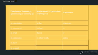 Conclusion / Summary:
generalizing or summing up
Restatement / Explanation:
referring back
Alternative:
in conclusion in fact otherwise …
to summarise indeed or
in brief that is if
in conclusion in other words unless
in short
in general
 