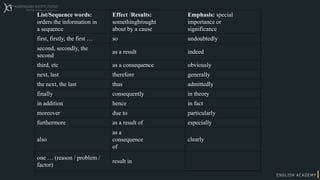 List/Sequence words:
orders the information in
a sequence
Effect /Results:
somethingbrought
about by a cause
Emphasis: special
importance or
significance
first, firstly, the first … so undoubtedly
second, secondly, the
second
as a result indeed
third, etc as a consequence obviously
next, last therefore generally
the next, the last thus admittedly
finally consequently in theory
in addition hence in fact
moreover due to particularly
furthermore as a result of especially
also
as a
consequence
of
clearly
one … (reason / problem /
factor)
result in
 