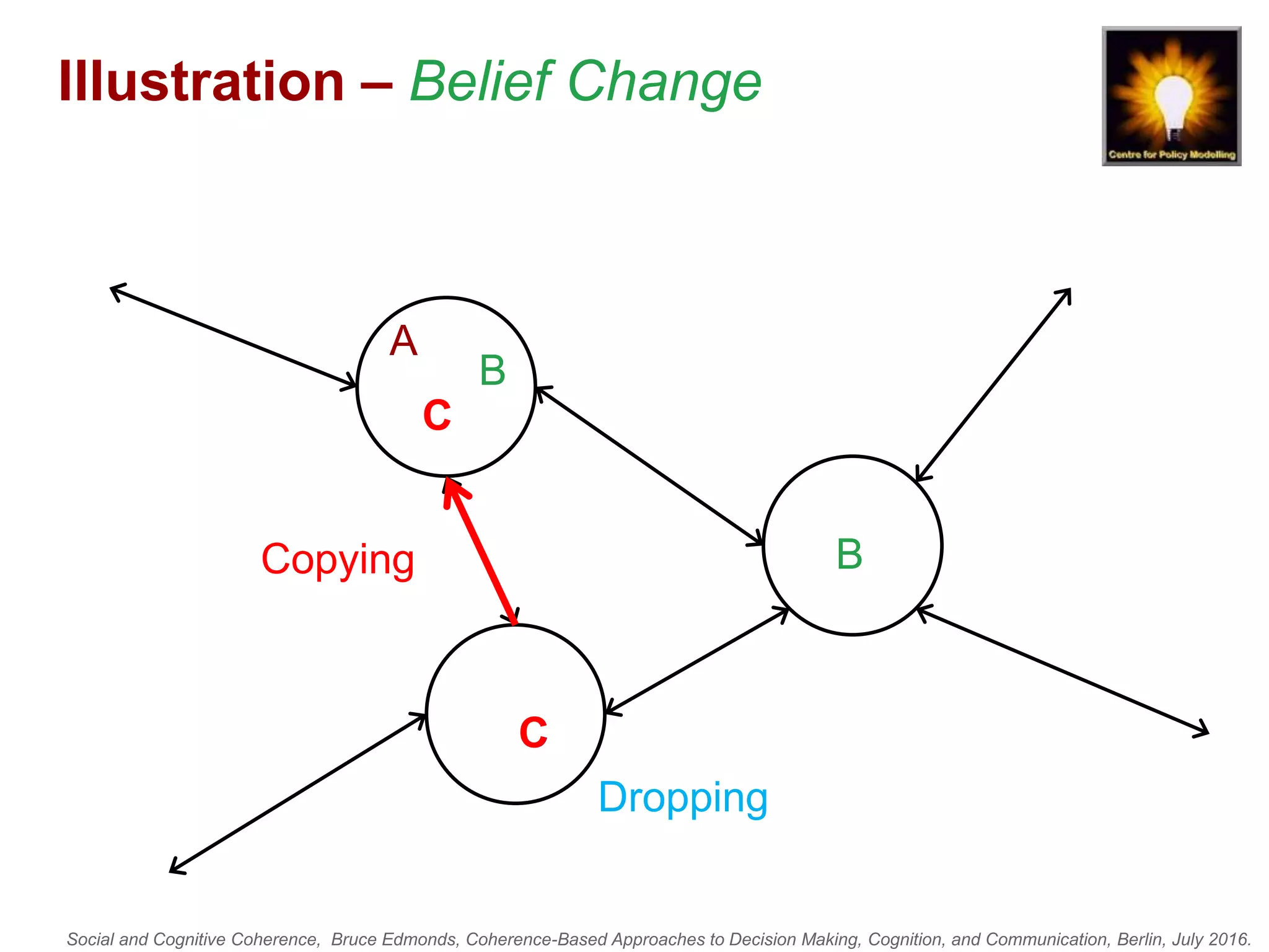 Social and Cognitive Coherence, Bruce Edmonds, Coherence-Based Approaches to Decision Making, Cognition, and Communication, Berlin, July 2016.
Illustration – Belief Change
A
B
C
A
B
Copying
C
C
Dropping
A
 