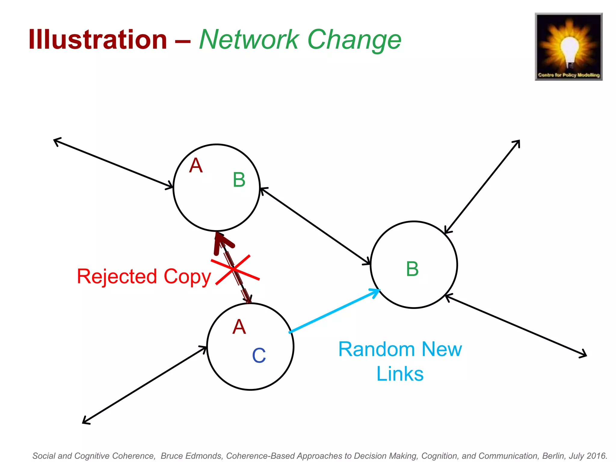 Social and Cognitive Coherence, Bruce Edmonds, Coherence-Based Approaches to Decision Making, Cognition, and Communication, Berlin, July 2016.
Illustration – Network Change
A
B
C
A
B
Rejected Copy
Random New
Links
 