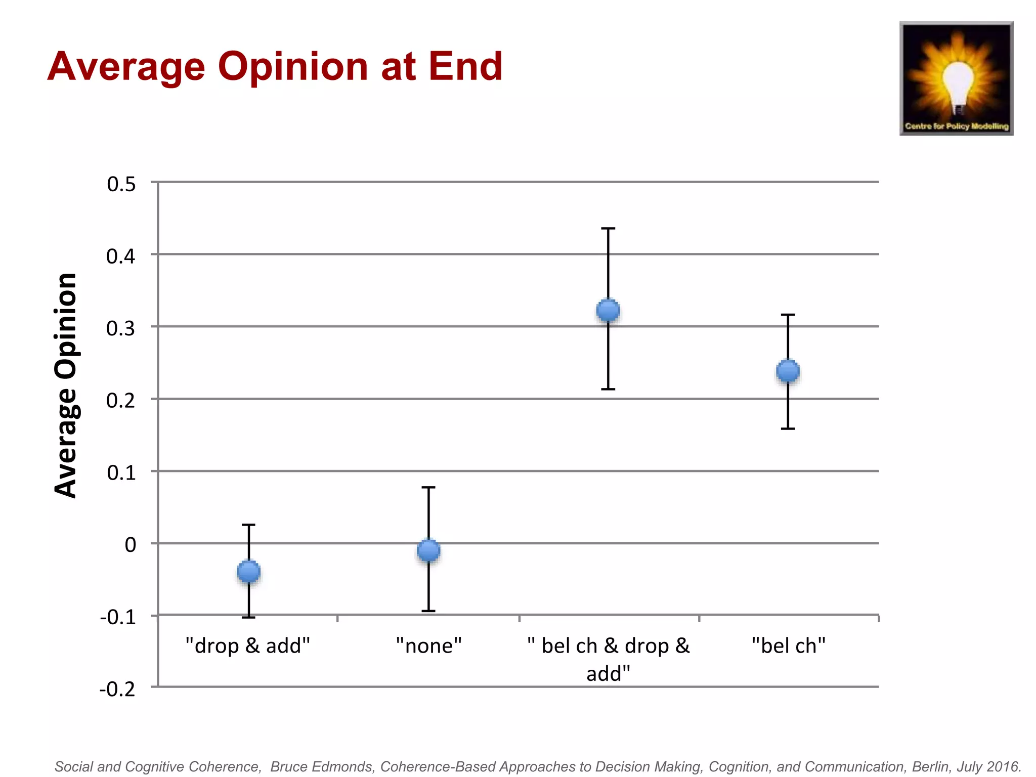 Social and Cognitive Coherence, Bruce Edmonds, Coherence-Based Approaches to Decision Making, Cognition, and Communication, Berlin, July 2016.
Average Opinion at End
-0.2
-0.1
0
0.1
0.2
0.3
0.4
0.5
"drop & add" "none" " bel ch & drop &
add"
"bel ch"
AverageOpinion
 