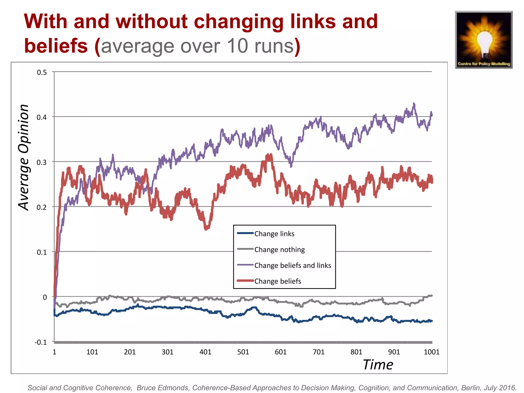 Social and Cognitive Coherence, Bruce Edmonds, Coherence-Based Approaches to Decision Making, Cognition, and Communication, Berlin, July 2016.
With and without changing links and
beliefs (average over 10 runs)
-0.1
0
0.1
0.2
0.3
0.4
0.5
1 101 201 301 401 501 601 701 801 901 1001
AverageOpinion
Time
Change links
Change nothing
Change beliefs and links
Change beliefs
 