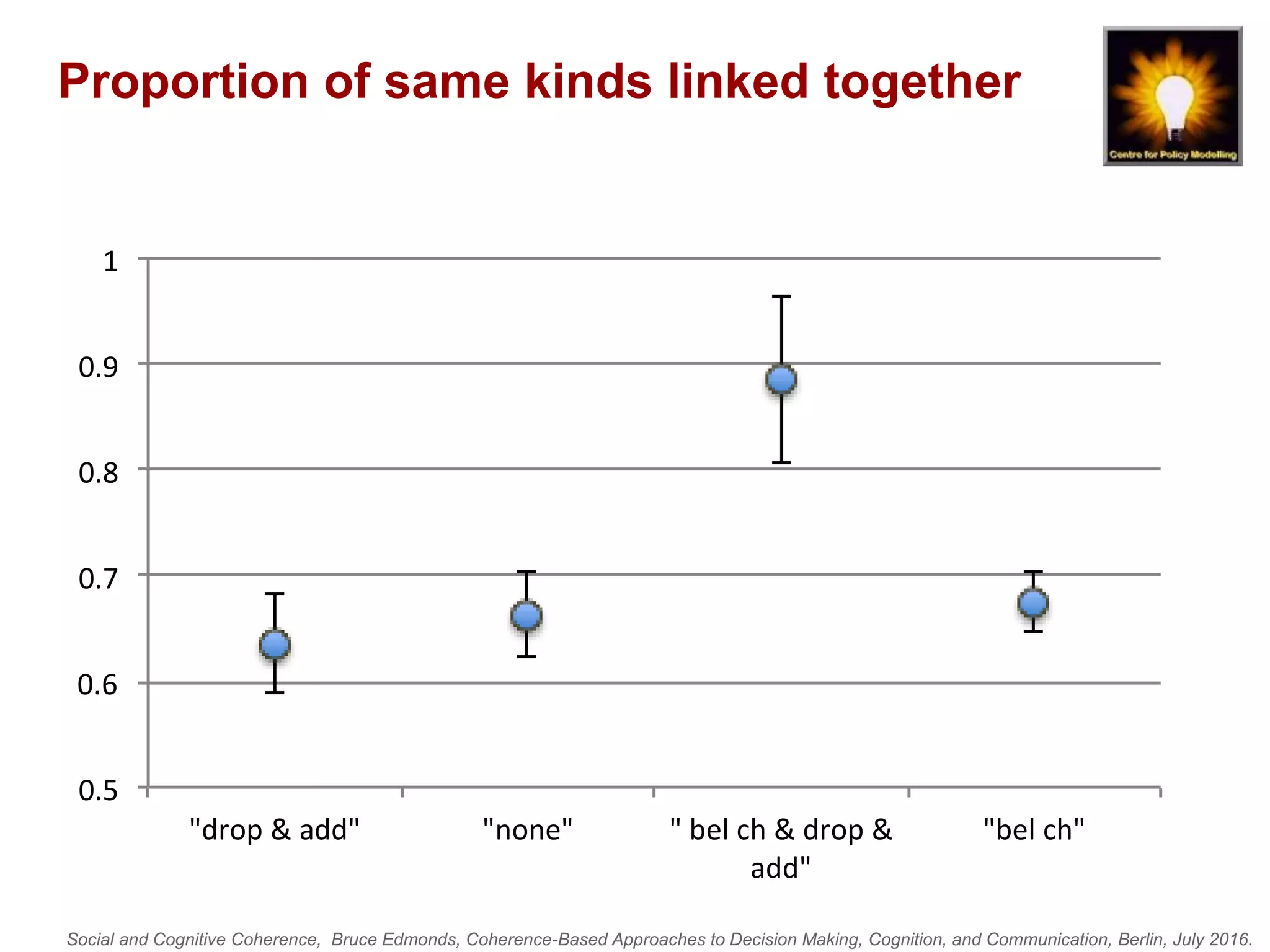 Social and Cognitive Coherence, Bruce Edmonds, Coherence-Based Approaches to Decision Making, Cognition, and Communication, Berlin, July 2016.
Proportion of same kinds linked together
0.5
0.6
0.7
0.8
0.9
1
"drop & add" "none" " bel ch & drop &
add"
"bel ch"
 