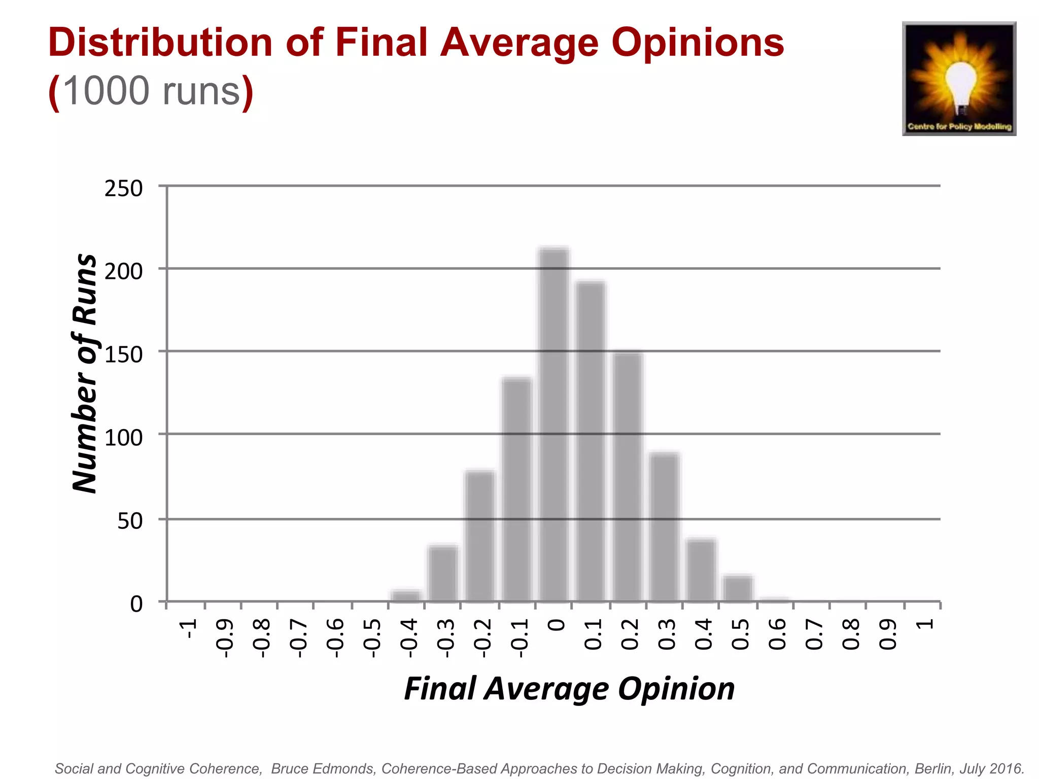 Social and Cognitive Coherence, Bruce Edmonds, Coherence-Based Approaches to Decision Making, Cognition, and Communication, Berlin, July 2016.
Distribution of Final Average Opinions
(1000 runs)
0
50
100
150
200
250 -1
-0.9
-0.8
-0.7
-0.6
-0.5
-0.4
-0.3
-0.2
-0.1
0
0.1
0.2
0.3
0.4
0.5
0.6
0.7
0.8
0.9
1
NumberofRuns
Final Average Opinion
 