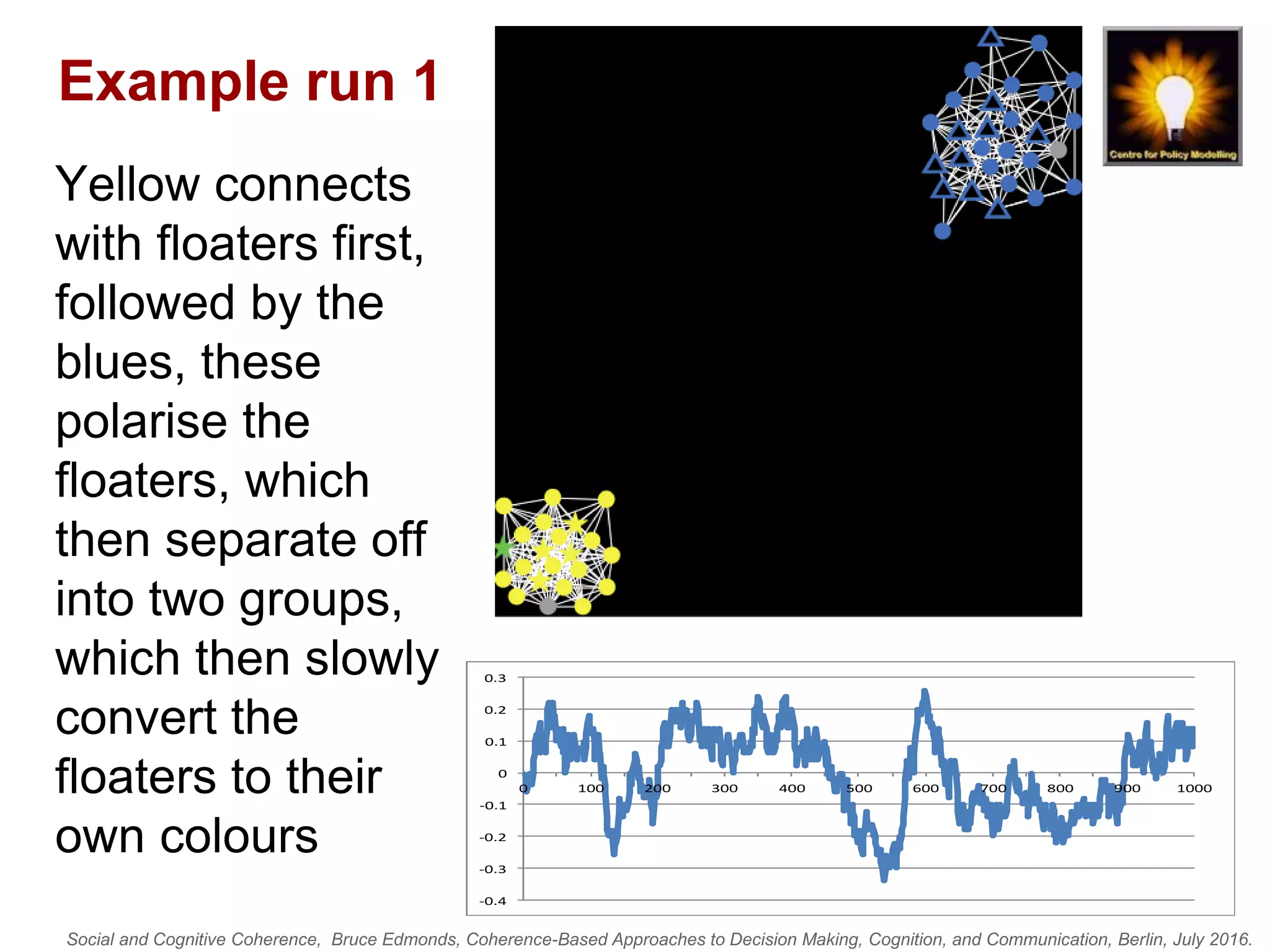 Social and Cognitive Coherence, Bruce Edmonds, Coherence-Based Approaches to Decision Making, Cognition, and Communication, Berlin, July 2016.
Example run 1
Yellow connects
with floaters first,
followed by the
blues, these
polarise the
floaters, which
then separate off
into two groups,
which then slowly
convert the
floaters to their
own colours
-0.4
-0.3
-0.2
-0.1
0
0.1
0.2
0.3
0 100 200 300 400 500 600 700 800 900 1000
 