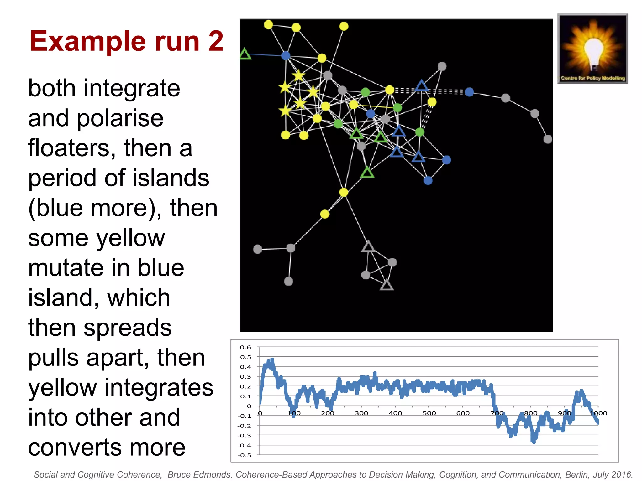 Social and Cognitive Coherence, Bruce Edmonds, Coherence-Based Approaches to Decision Making, Cognition, and Communication, Berlin, July 2016.
Example run 2
both integrate
and polarise
floaters, then a
period of islands
(blue more), then
some yellow
mutate in blue
island, which
then spreads
pulls apart, then
yellow integrates
into other and
converts more -0.5
-0.4
-0.3
-0.2
-0.1
0
0.1
0.2
0.3
0.4
0.5
0.6
0 100 200 300 400 500 600 700 800 900 1000
 