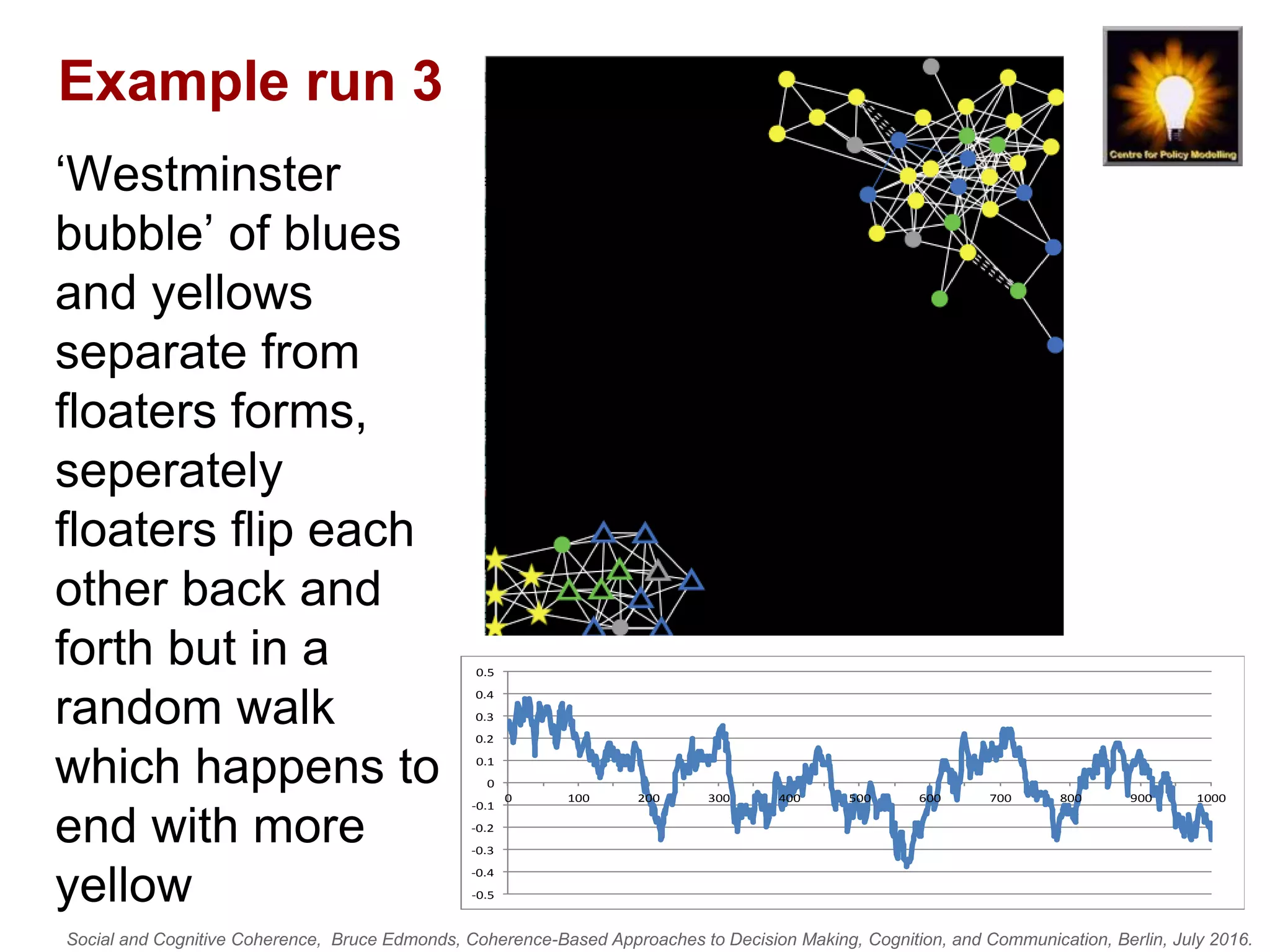 Social and Cognitive Coherence, Bruce Edmonds, Coherence-Based Approaches to Decision Making, Cognition, and Communication, Berlin, July 2016.
Example run 3
‘Westminster
bubble’ of blues
and yellows
separate from
floaters forms,
seperately
floaters flip each
other back and
forth but in a
random walk
which happens to
end with more
yellow -0.5
-0.4
-0.3
-0.2
-0.1
0
0.1
0.2
0.3
0.4
0.5
0 100 200 300 400 500 600 700 800 900 1000
 