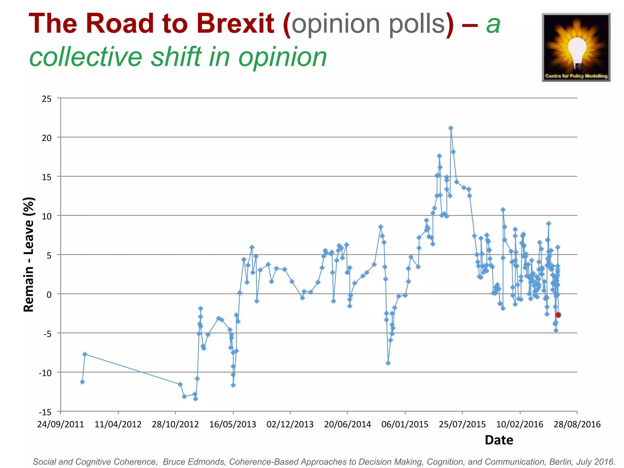Social and Cognitive Coherence, Bruce Edmonds, Coherence-Based Approaches to Decision Making, Cognition, and Communication, Berlin, July 2016.
The Road to Brexit (opinion polls) – a
collective shift in opinion
-15
-10
-5
0
5
10
15
20
25
24/09/2011 11/04/2012 28/10/2012 16/05/2013 02/12/2013 20/06/2014 06/01/2015 25/07/2015 10/02/2016 28/08/2016
Remain-Leave(%)
Date
 
