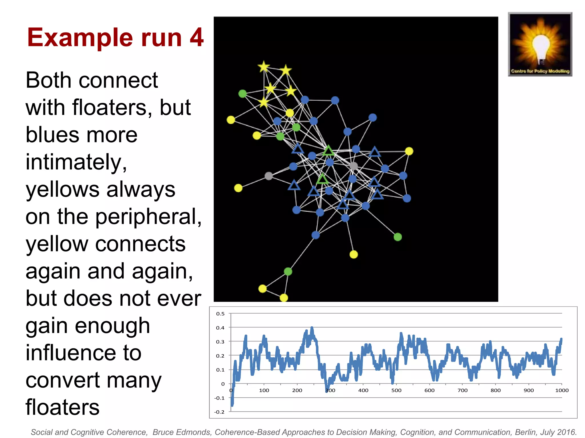 Social and Cognitive Coherence, Bruce Edmonds, Coherence-Based Approaches to Decision Making, Cognition, and Communication, Berlin, July 2016.
Example run 4
Both connect
with floaters, but
blues more
intimately,
yellows always
on the peripheral,
yellow connects
again and again,
but does not ever
gain enough
influence to
convert many
floaters -0.2
-0.1
0
0.1
0.2
0.3
0.4
0.5
0 100 200 300 400 500 600 700 800 900 1000
 