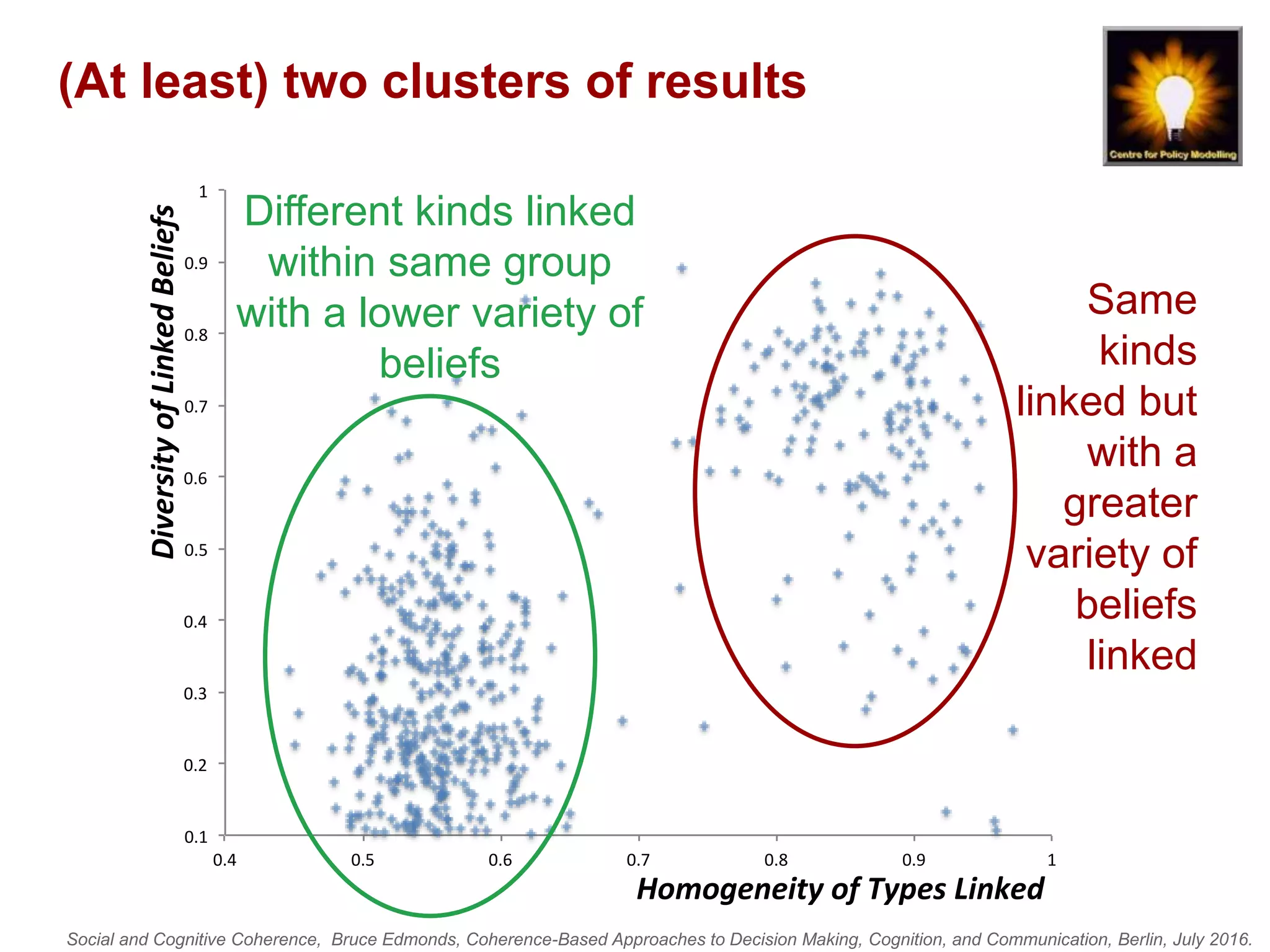 Social and Cognitive Coherence, Bruce Edmonds, Coherence-Based Approaches to Decision Making, Cognition, and Communication, Berlin, July 2016.
(At least) two clusters of results
0.1
0.2
0.3
0.4
0.5
0.6
0.7
0.8
0.9
1
0.4 0.5 0.6 0.7 0.8 0.9 1
DiversityofLinkedBeliefs
Homogeneity of Types Linked
Same
kinds
linked but
with a
greater
variety of
beliefs
linked
Different kinds linked
within same group
with a lower variety of
beliefs
 