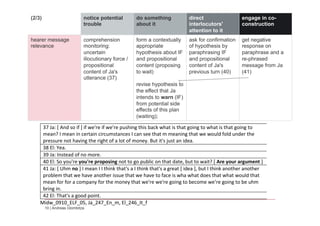 10 | Andreas Glombitza
(2/3) notice potential
trouble
do something
about it
direct
interlocutors'
attention to it
engage in co-
construction
hearer message
relevance
comprehension
monitoring:
uncertain
illocutionary force /
propositional
content of Ja's
utterance (37)
form a contextually
appropriate
hypothesis about IF
and propositional
content (proposing
to wait)
revise hypothesis to
the effect that Ja
intends to warn (IF)
from potential side
effects of this plan
(waiting);
ask for confirmation
of hypothesis by
paraphrasing IF
and propositional
content of Ja's
previous turn (40)
get negative
response on
paraphrase and a
re-phrased
message from Ja
(41)
37	
 Ja:	
 [	
 And	
 so	
 if	
 ]	
 if	
 we're	
 if	
 we're	
 pushing	
 this	
 back	
 what	
 is	
 that	
 going	
 to	
 what	
 is	
 that	
 going	
 to	
 
mean?	
 I	
 mean	
 in	
 certain	
 circumstances	
 I	
 can	
 see	
 that	
 m	
 meaning	
 that	
 we	
 would	
 fold	
 under	
 the	
 
pressure	
 not	
 having	
 the	
 right	
 of	
 a	
 lot	
 of	
 money.	
 But	
 it's	
 just	
 an	
 idea.	
 
38	
 El:	
 Yea.	
 
39	
 Ja:	
 Instead	
 of	
 no	
 more.	
 
40	
 El:	
 So	
 you're	
 you're	
 proposing	
 not	
 to	
 go	
 public	
 on	
 that	
 date,	
 but	
 to	
 wait?	
 [	
 Are	
 your	
 argument	
 ]	
 
41	
 Ja:	
 [	
 Uhm	
 no	
 ]	
 I	
 mean	
 I	
 I	
 think	
 that's	
 a	
 I	
 think	
 that's	
 a	
 great	
 [	
 idea	
 ],	
 but	
 I	
 think	
 another	
 another	
 
problem	
 that	
 we	
 have	
 another	
 issue	
 that	
 we	
 have	
 to	
 face	
 is	
 wha	
 what	
 does	
 that	
 what	
 would	
 that	
 
mean	
 for	
 for	
 a	
 company	
 for	
 the	
 money	
 that	
 we're	
 we're	
 going	
 to	
 become	
 we're	
 going	
 to	
 be	
 uhm	
 
bring	
 in.	
 
42	
 El:	
 That's	
 a	
 good	
 point.	
 
Midw_0910_ELF_05,	
 Ja_247_En_m,	
 El_246_It_f	
 
 