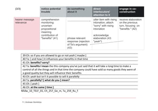 11 | Andreas Glombitza
(3/3) notice potential
trouble
do something
about it
direct
interlocutors'
attention to it
engage in co-
construction
hearer message
relevance
comprehension
monitoring:
uncertain
propositional
meaning
contribution of
"benefits" (41) phrase relevant
response (rejection
of Ta's argument)
(43)
utter item with rising
intonation; attach
"sorry" with rising
intonation
acknowledge
elaboration (43:
"yeah")
receive elaboration
on the previous
turn, focusing on
"benefits " (42)
Excerpt 23	
 
39	
 Ch:	
 so	
 if	
 you	
 are	
 allowed	
 to	
 go	
 or	
 not	
 yeah	
 [	
 maybe	
 ]	
 
40	
 Ta:	
 [	
 and	
 how	
 ]	
 it	
 influences	
 your	
 benefits	
 in	
 that	
 time	
 
41	
 Ch:	
 benefits?	
 sorry?	
 
42	
 Ta:	
 benefits	
 I	
 mean	
 the	
 this	
 company	
 you've	
 just	
 said	
 that	
 it	
 will	
 take	
 a	
 long	
 time	
 to	
 make	
 a	
 
control	
 of	
 all	
 the	
 things	
 and	
 in	
 that	
 time	
 the	
 company	
 could	
 have	
 sold	
 so	
 many	
 goods	
 they	
 were	
 of	
 
a	
 good	
 quality	
 but	
 they	
 will	
 influence	
 their	
 benefits	
 
43	
 Ch:	
 yeah	
 but	
 isn't	
 it	
 possible	
 to	
 sell	
 it	
 parallelly	
 
44	
 Ta:	
 parallelly?	
 [	
 what	
 do	
 you	
 ]	
 mean?	
 
45	
 Ch:	
 [	
 yeah	
 ]	
 
46	
 Ch:	
 at	
 the	
 same	
 [	
 time	
 ]	
 
Midw_10_TELF_01,	
 Ch_257_Ge_m,	
 Ta_259_Ru_f	
 
 